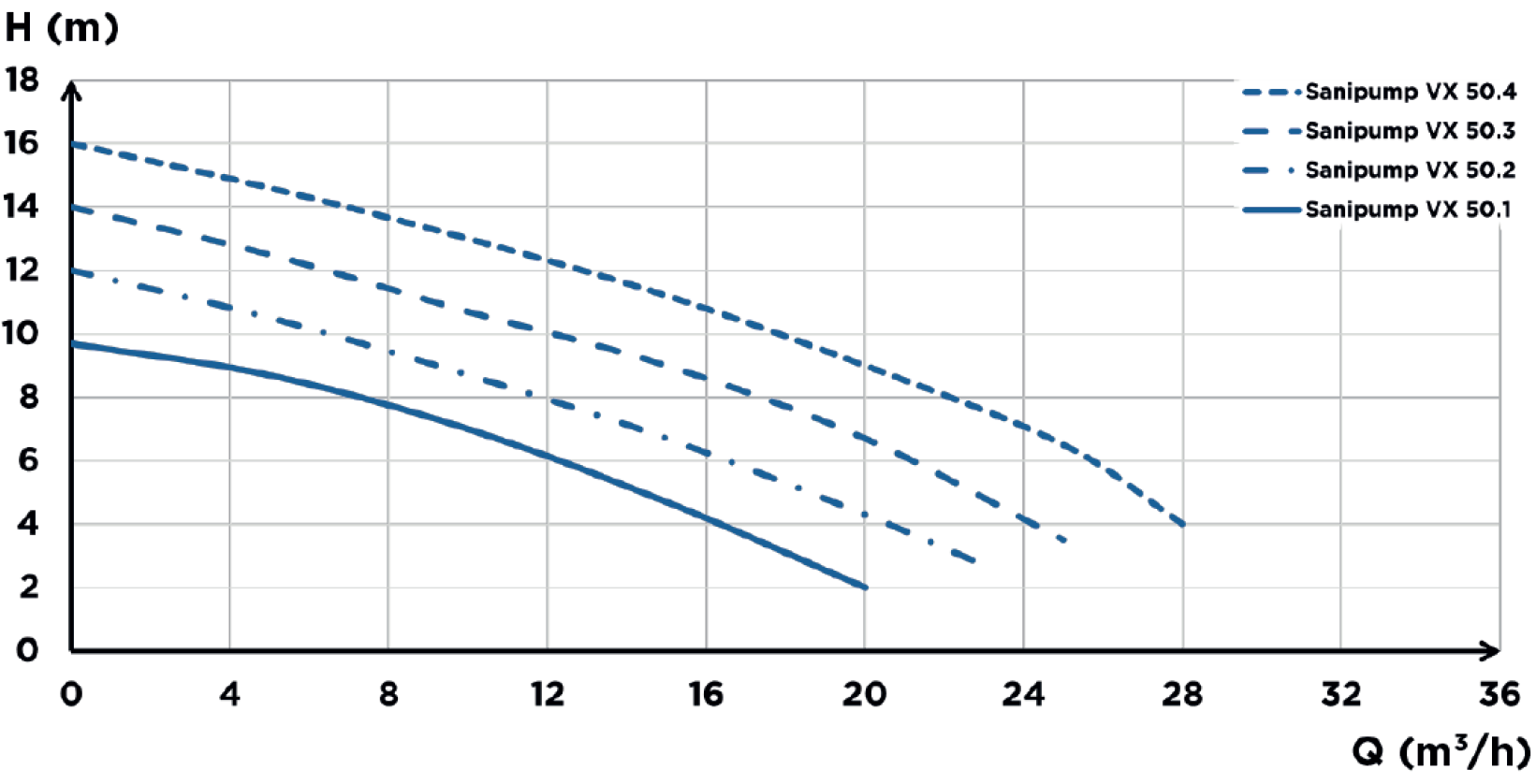 SaniPUMP VX 50 ОМВ до 16 метров, Q max до 28 м3/час